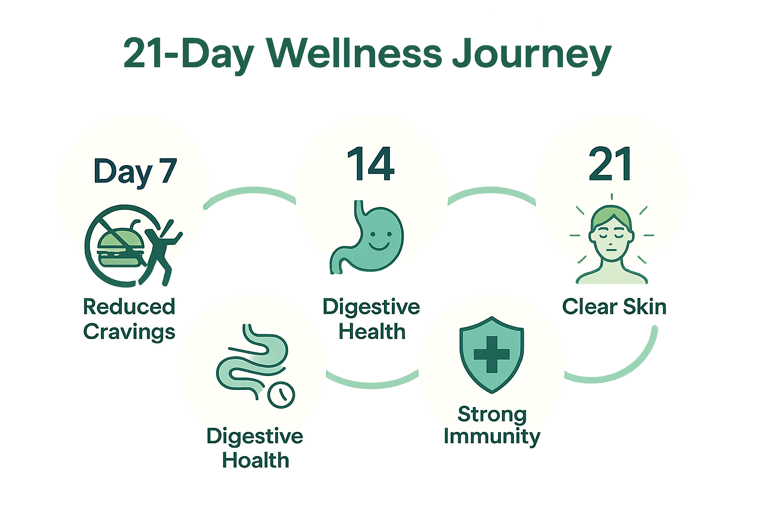 After 7 Days – Fewer cravings and more consistent daily energy.After 14 Days – Reduced bloating, smoother digestion, and improved regularity.After 21 Days – Clearer skin, boosted immunity, and a greater sense of wellness.